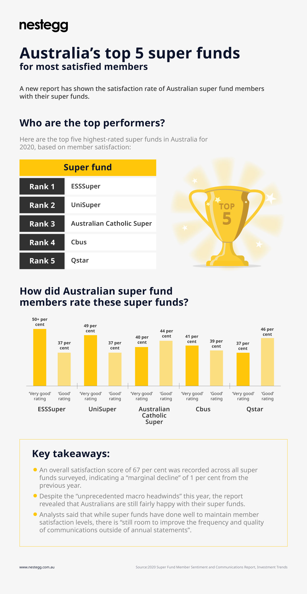 top 5 super funds for most satisfied members