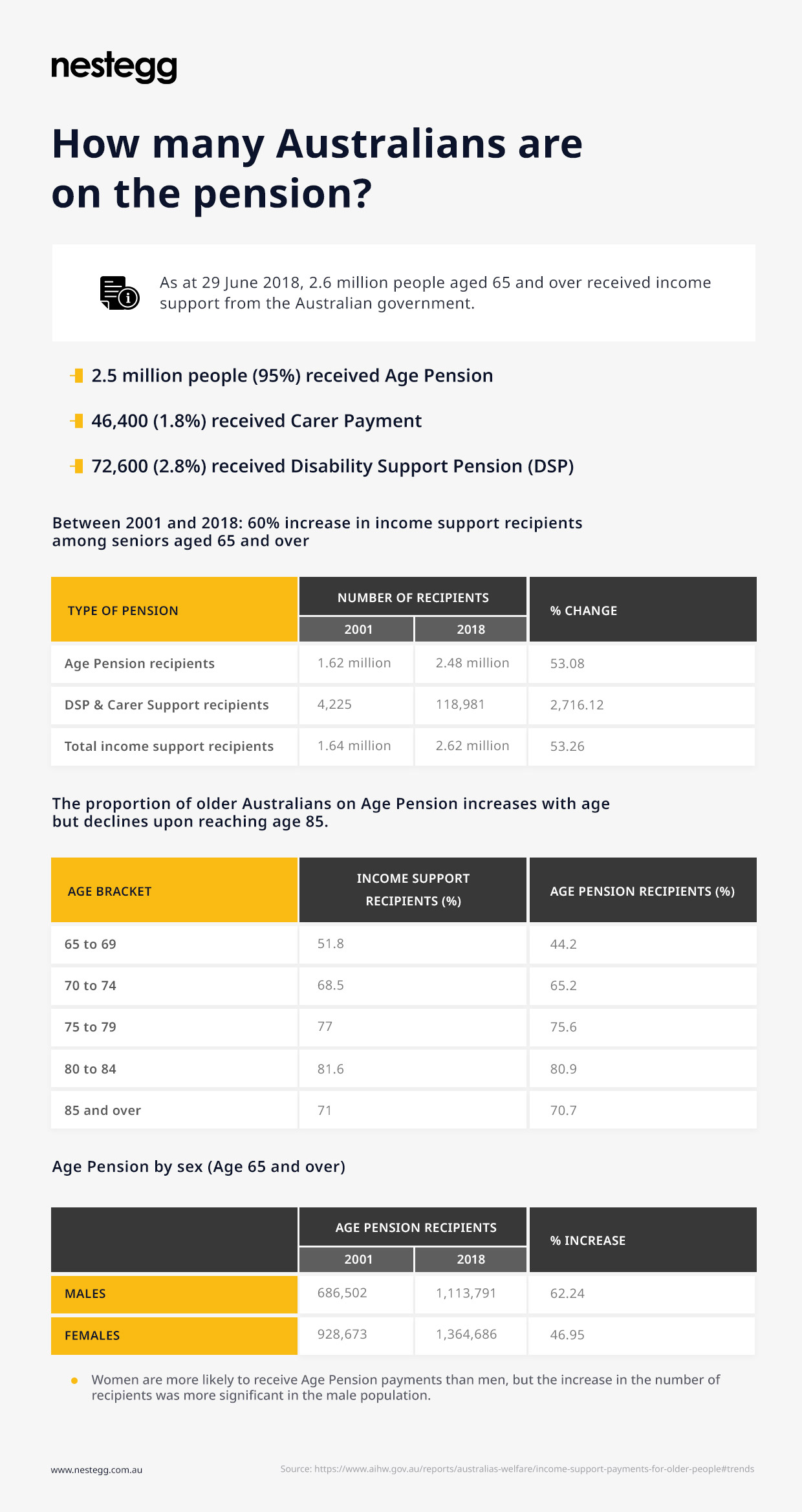 How many Australians are on the pension?