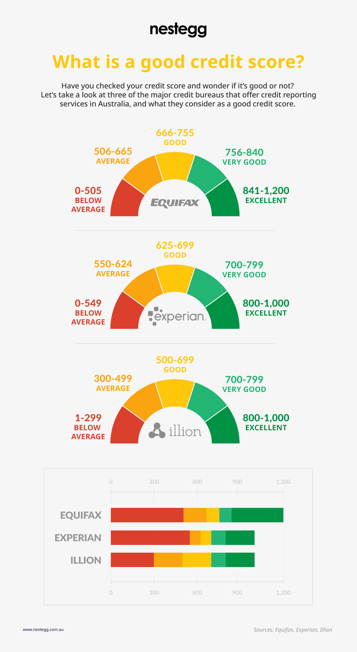 What is a good credit score?