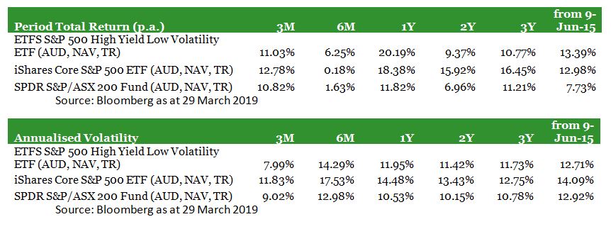 outperformance over the iShares Core S&P 500 ETF