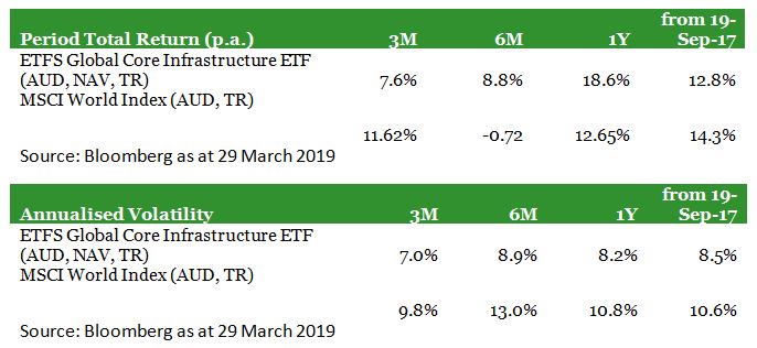 ETFS Global Core Infrastructure