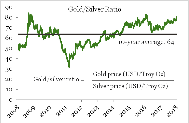 260918_etf_gold-silver-ratio.jpg