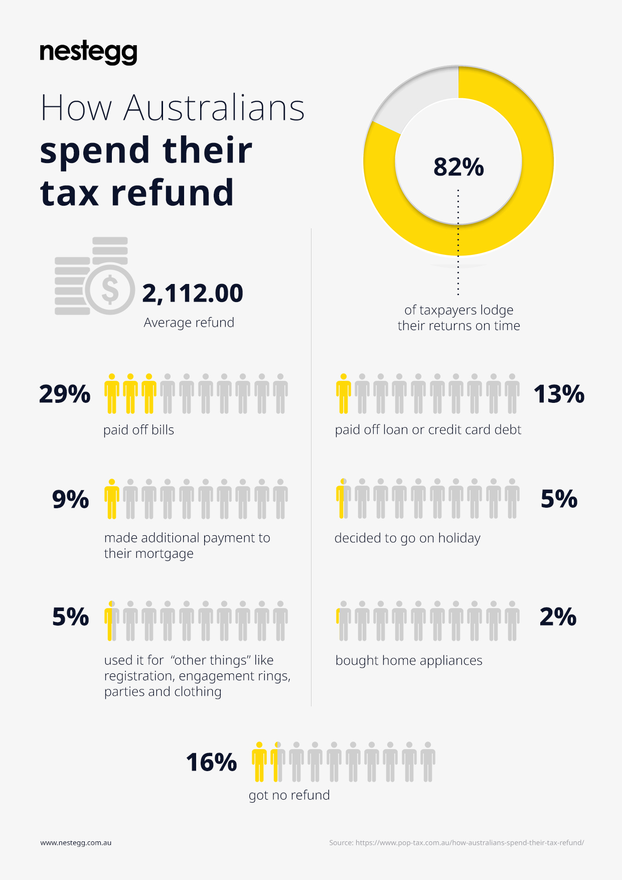How Australians spend their tax refund infographic