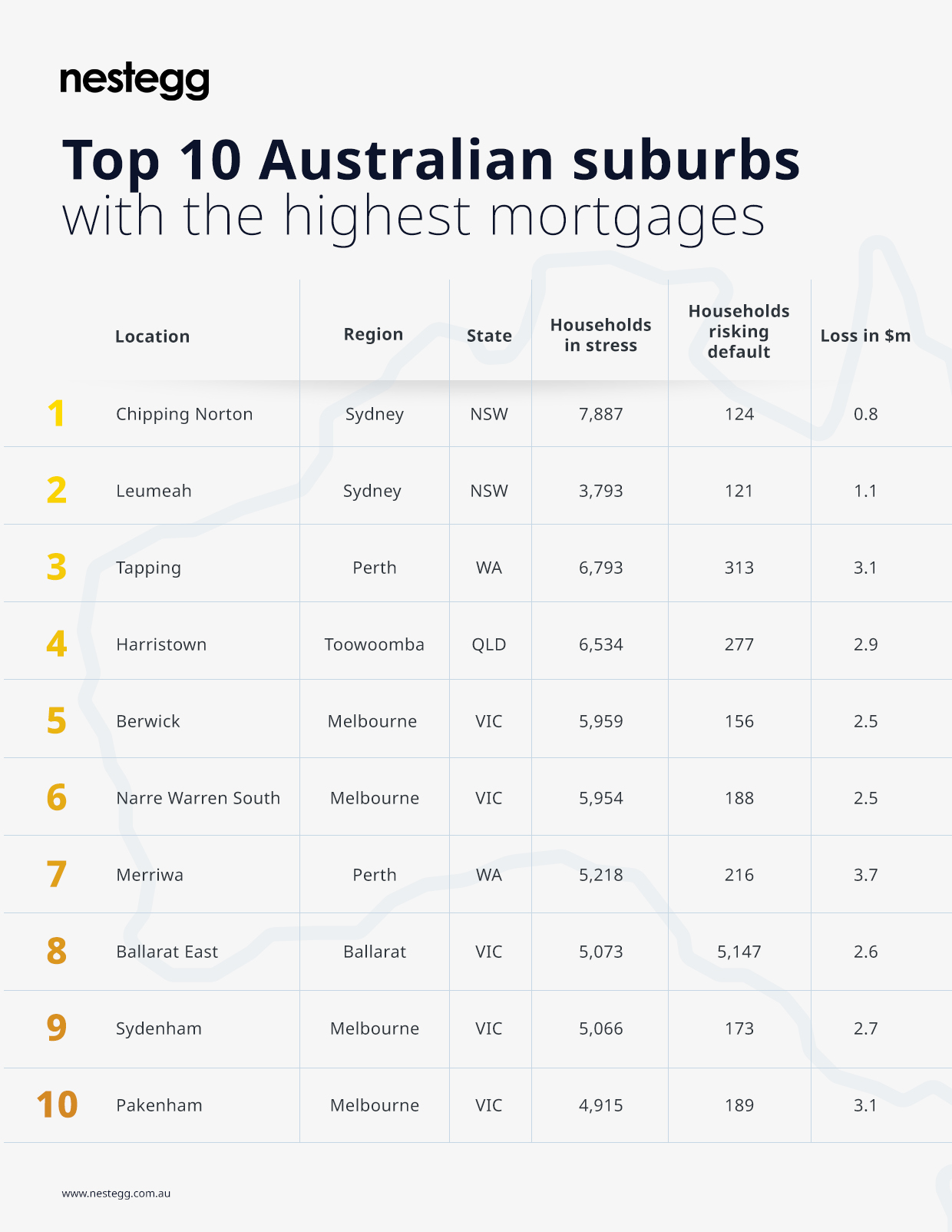 Top 10 Australian suburbs with the highest mortgages