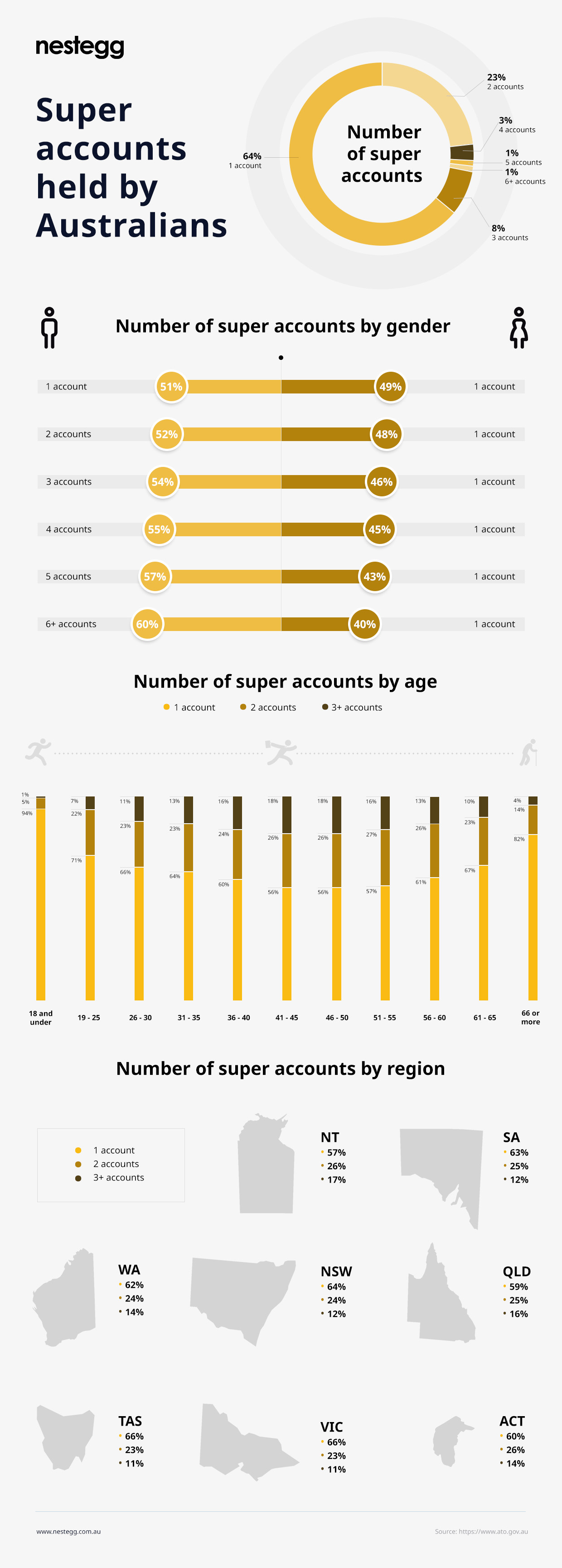 Super accounts held by Australians Infographic